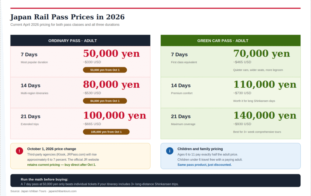 Japan Rail Pass Prices in 2026