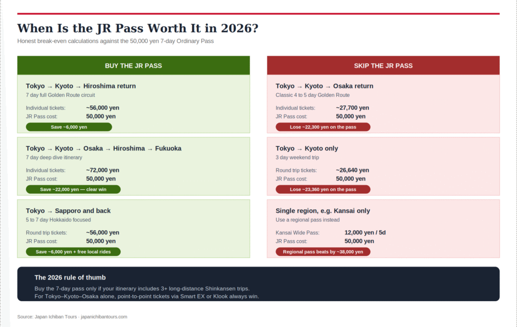 When Is the JR Pass Worth It in 2026?
