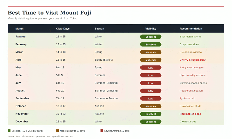 Best Time to Visit Mount Fuji
