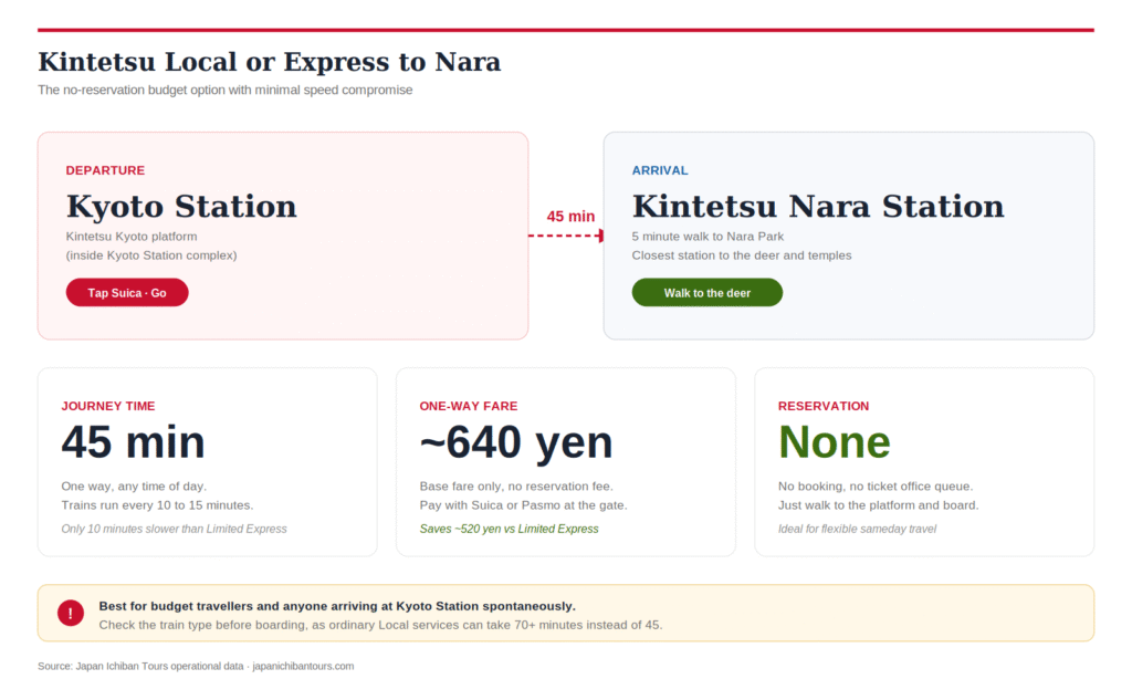 How to Get from Kyoto to Nara