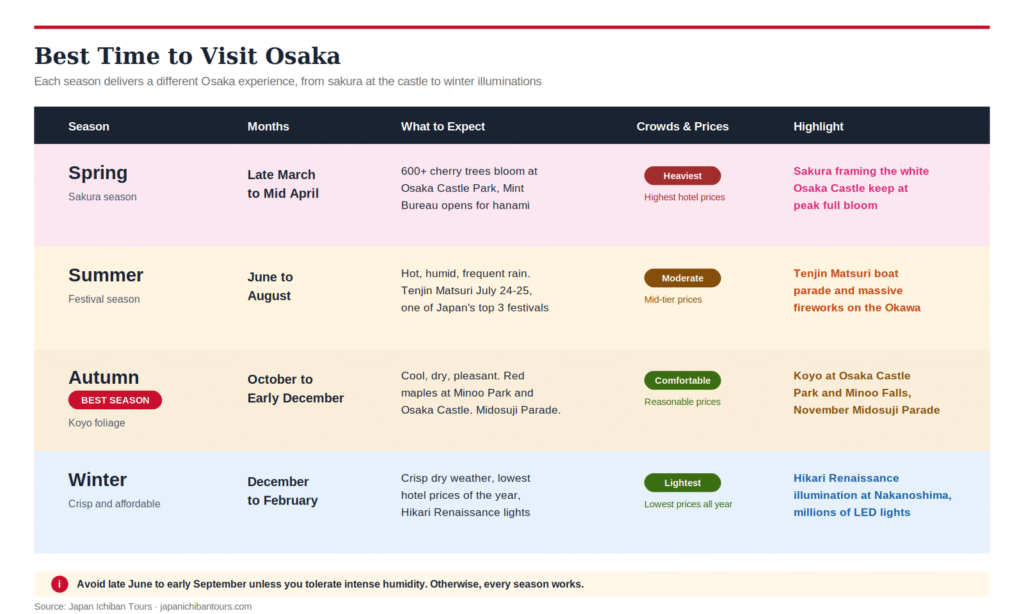 Seasonal comparison table for the best time to visit Osaka, spring sakura at Osaka Castle Park, summer Tenjin Matsuri festival, autumn marked as the best season with koyo foliage, and winter with crisp weather and Hikari Renaissance illumination.
