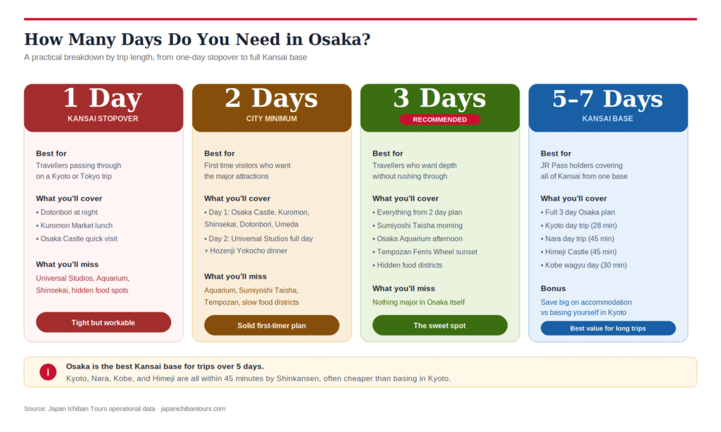 Comparison card showing how many days you need in Osaka, 1 day for a Kansai stopover, 2 days for the city minimum, 3 days as the recommended sweet spot, and 5 to 7 days using Osaka as a Kansai base for Kyoto, Nara, Kobe, and Himeji day trips.